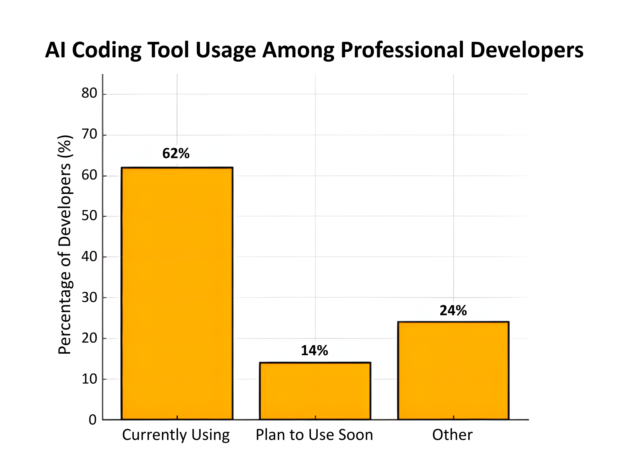 AI Coding Tool Usage Among Professional Developers