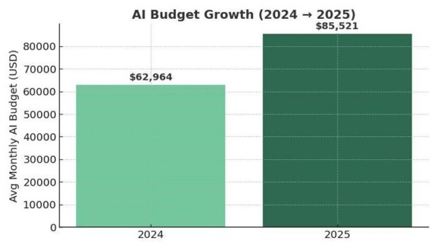 Image Source: Ficus Technologies: Why AI Is So Expensive in 2025: Breaking Down the Real Costs Image Source: Ficus Technologies: Why AI Is So Expensive in 2025: Breaking Down the Real Costs