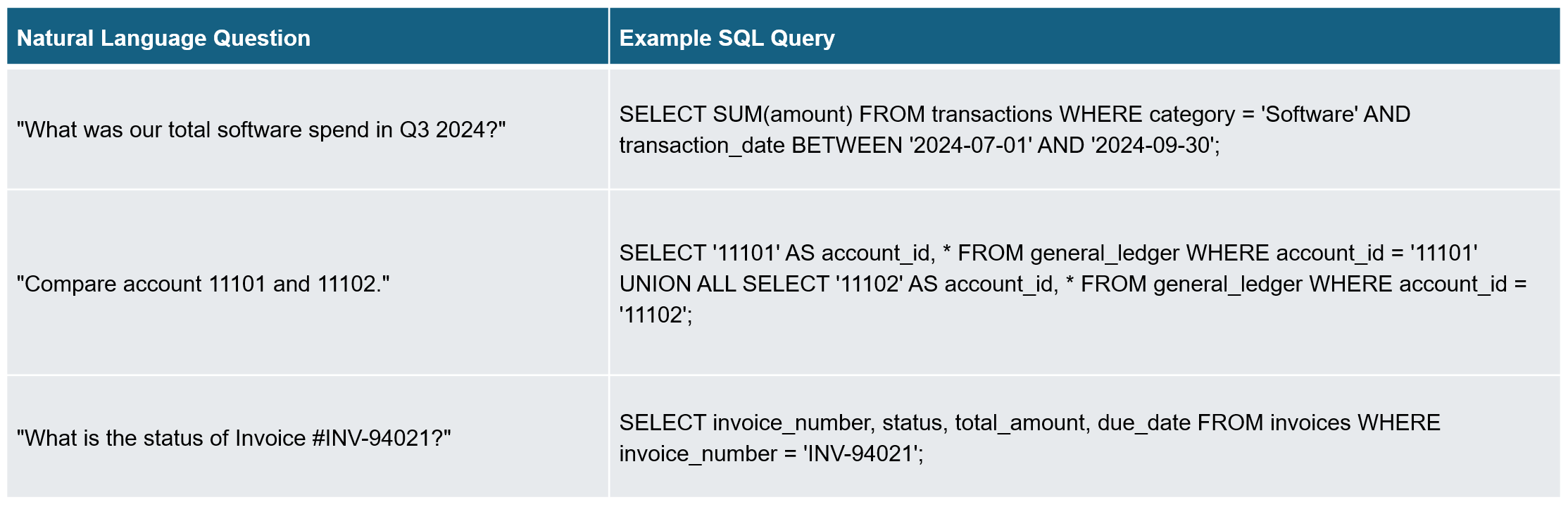 Natural Language Questions vs SQL Query Natural Language Questions vs SQL Query